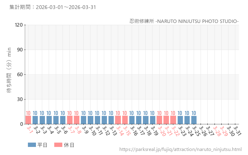 忍術修練所 -NARUTO NINJUTSU PHOTO STUDIO-、2026年3月の待ち時間