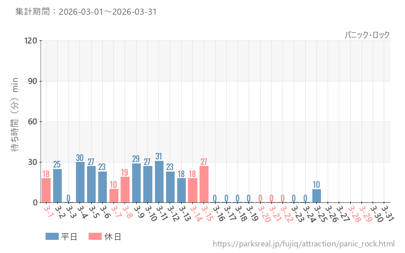 パニック・ロック、2026年3月の待ち時間