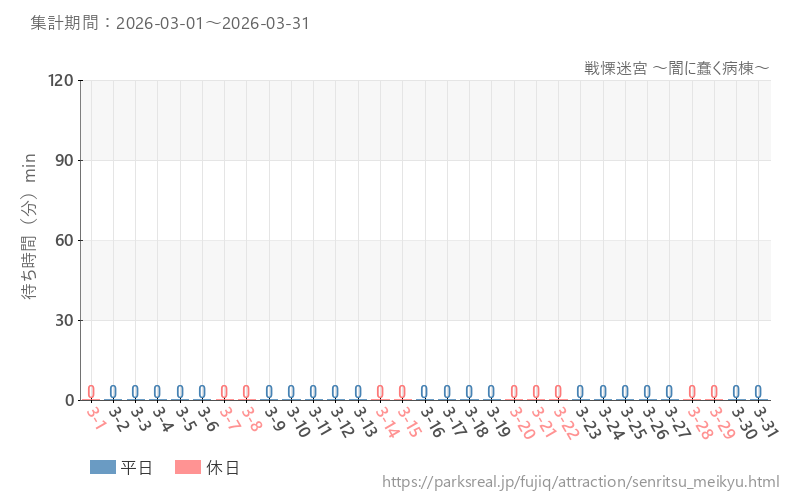 戦慄迷宮 ~闇に蠢く病棟~、2026年3月の待ち時間