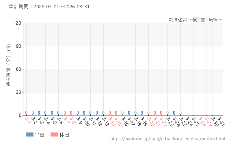 戦慄迷宮 ～闇に蠢く病棟～、2026年3月の待ち時間