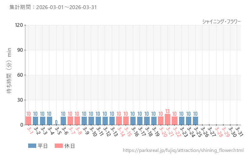 シャイニング・フラワー、2026年3月の待ち時間