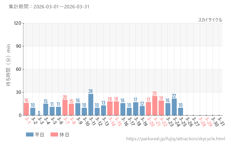スカイサイクル、2026年3月の待ち時間