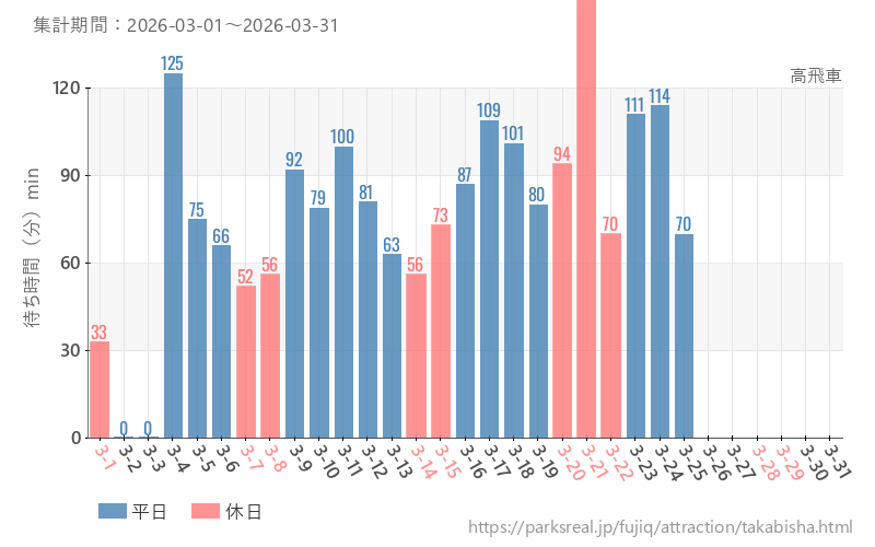 高飛車、2026年3月の待ち時間