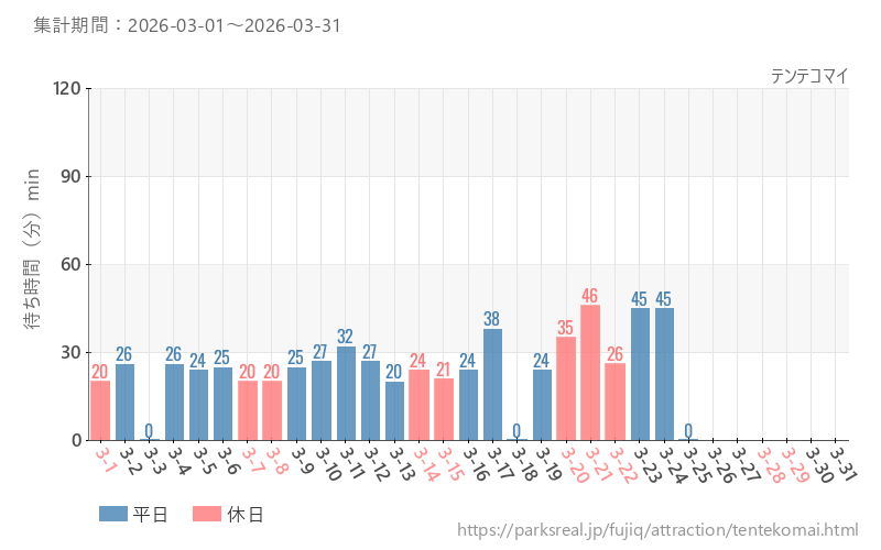 テンテコマイ、2026年3月の待ち時間