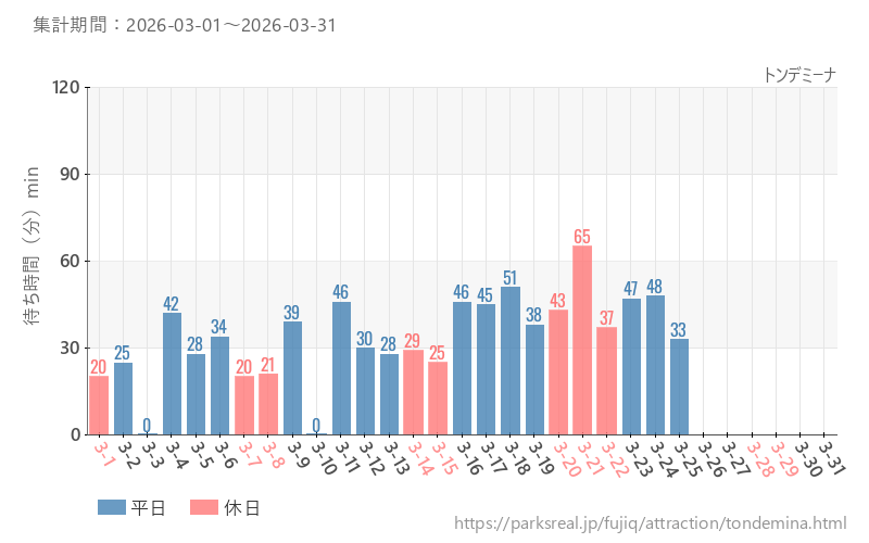 トンデミーナ、2026年3月の待ち時間