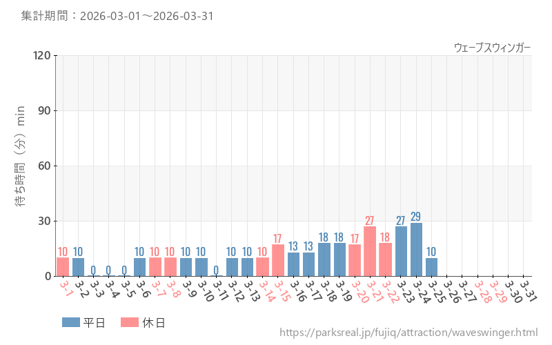 ウェーブスウィンガー、2026年3月の待ち時間