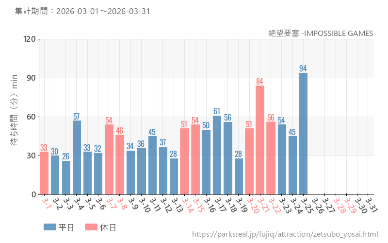 絶望要塞 -IMPOSSIBLE GAMES、2026年3月の待ち時間