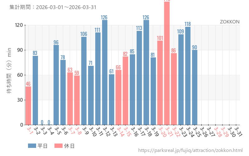 ZOKKON、2026年3月の待ち時間