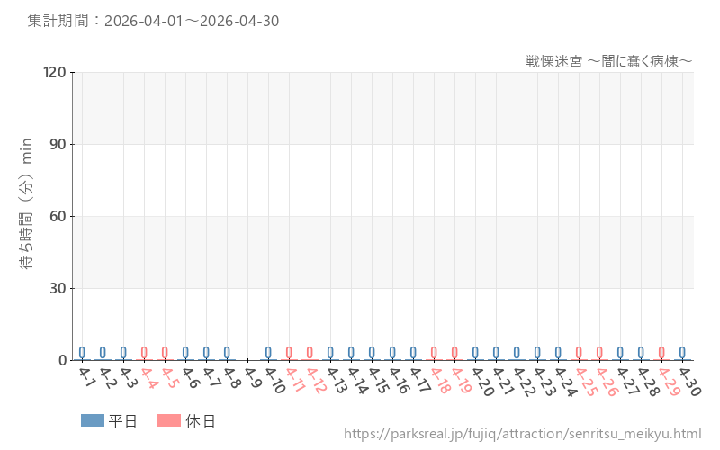 戦慄迷宮 ~闇に蠢く病棟~、2026年4月の待ち時間