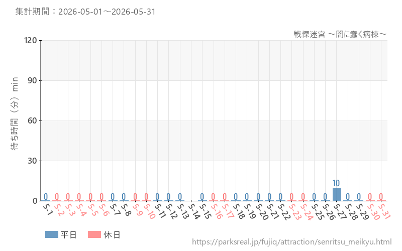 戦慄迷宮 ～闇に蠢く病棟～、2026年5月の待ち時間