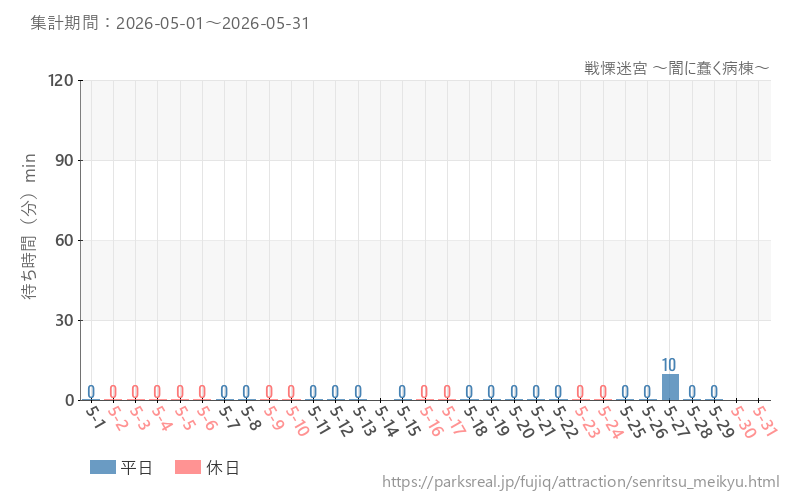 戦慄迷宮 ~闇に蠢く病棟~、2026年5月の待ち時間