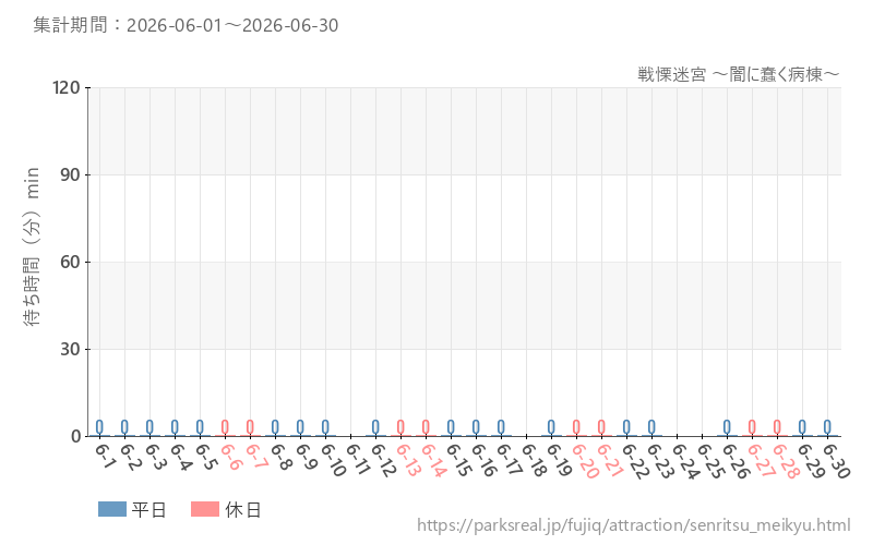 戦慄迷宮 ～闇に蠢く病棟～、2026年6月の待ち時間
