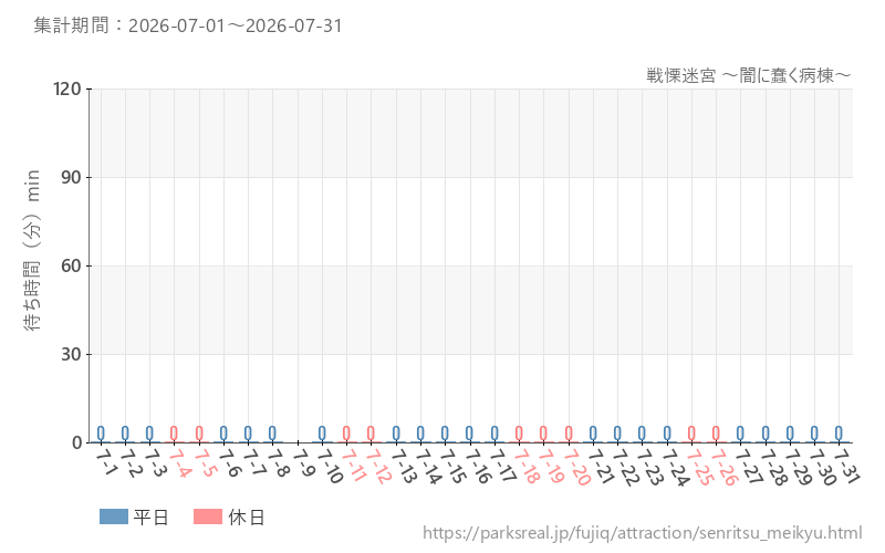 戦慄迷宮 ～闇に蠢く病棟～、2026年7月の待ち時間