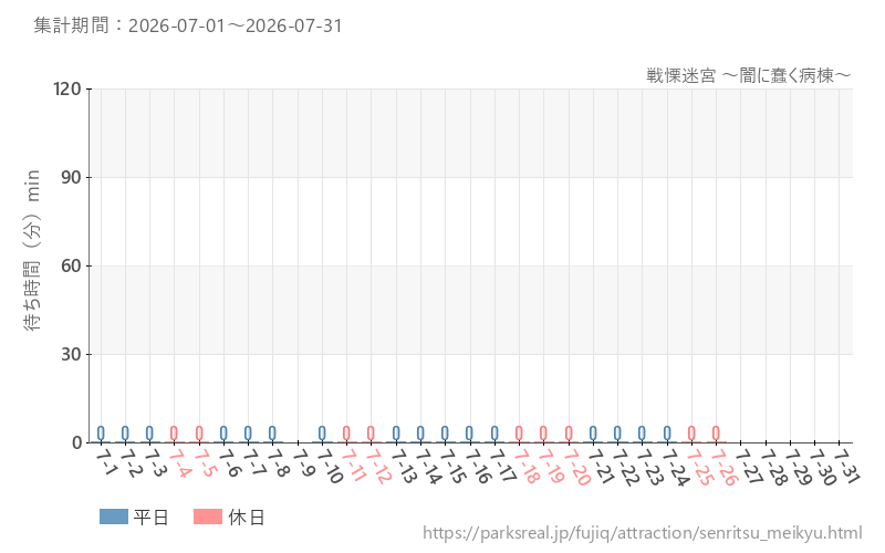 戦慄迷宮 ～闇に蠢く病棟～、2026年7月の待ち時間