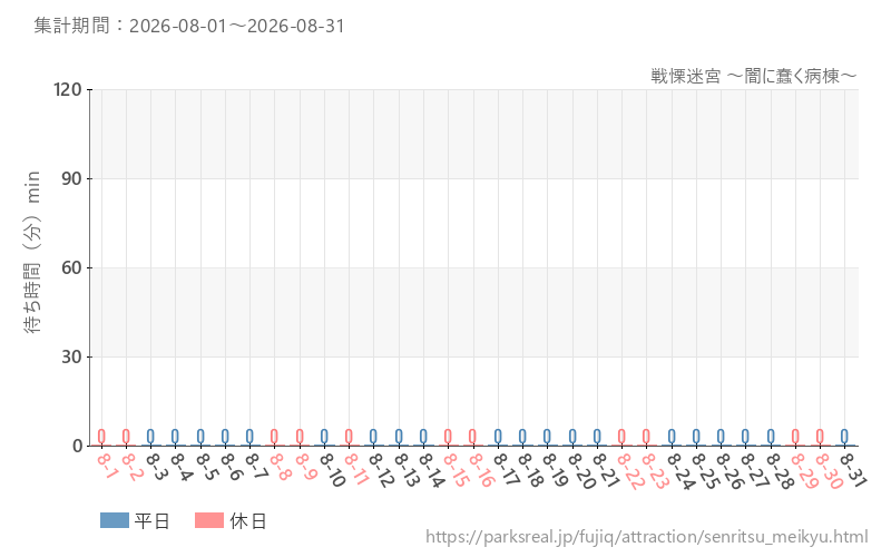 戦慄迷宮 ～闇に蠢く病棟～、2026年8月の待ち時間
