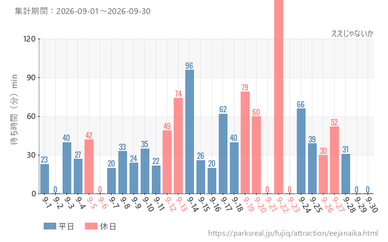 ええじゃないか、2026年9月の待ち時間