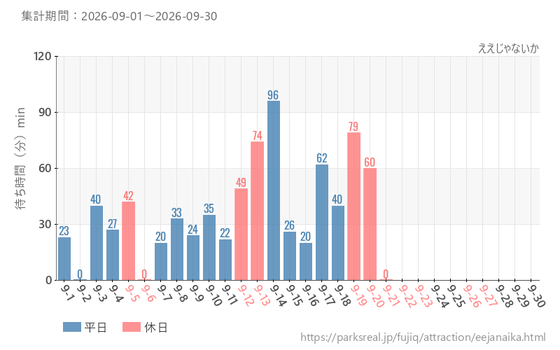 ええじゃないか、2026年9月の待ち時間
