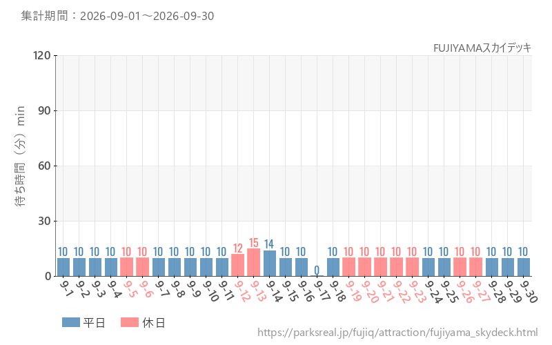 FUJIYAMAスカイデッキ、2026年9月の待ち時間