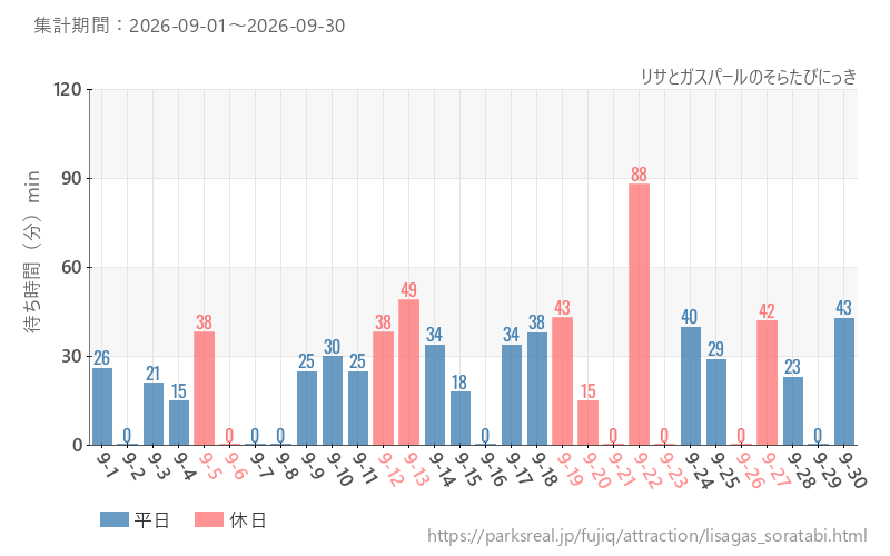 リサとガスパールのそらたびにっき、2026年9月の待ち時間