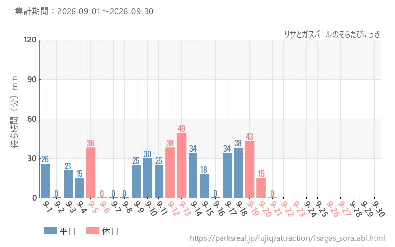 リサとガスパールのそらたびにっき、2026年9月の待ち時間