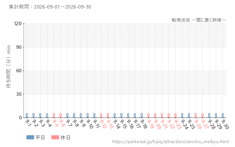 戦慄迷宮 ～闇に蠢く病棟～、2026年9月の待ち時間