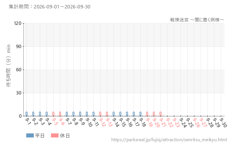 戦慄迷宮 ～闇に蠢く病棟～、2026年9月の待ち時間