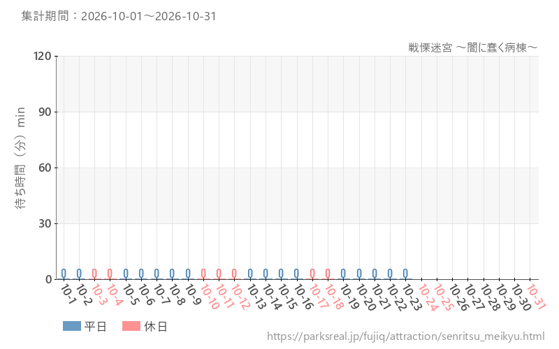 戦慄迷宮 ～闇に蠢く病棟～、2026年10月の待ち時間