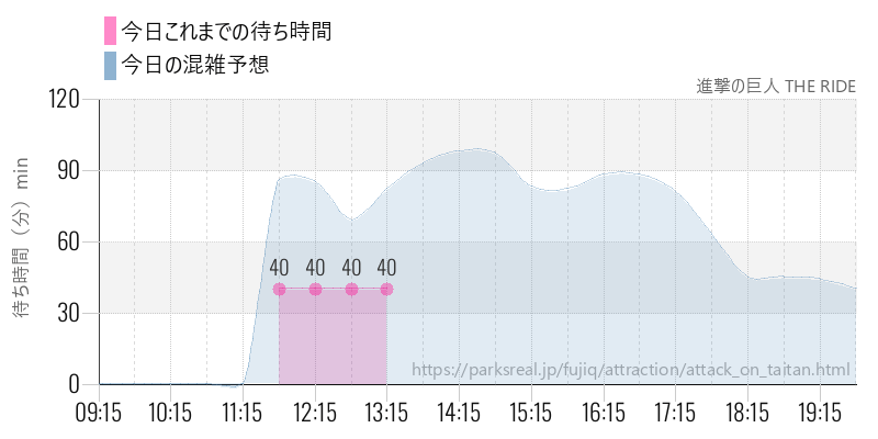進撃の巨人 THE RIDEの今日これまでの待ち時間と混雑予想