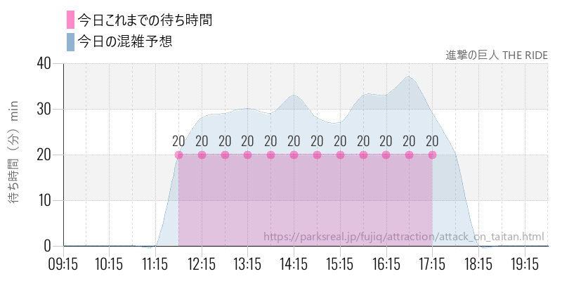 進撃の巨人 THE RIDEの今日これまでの待ち時間と混雑予想