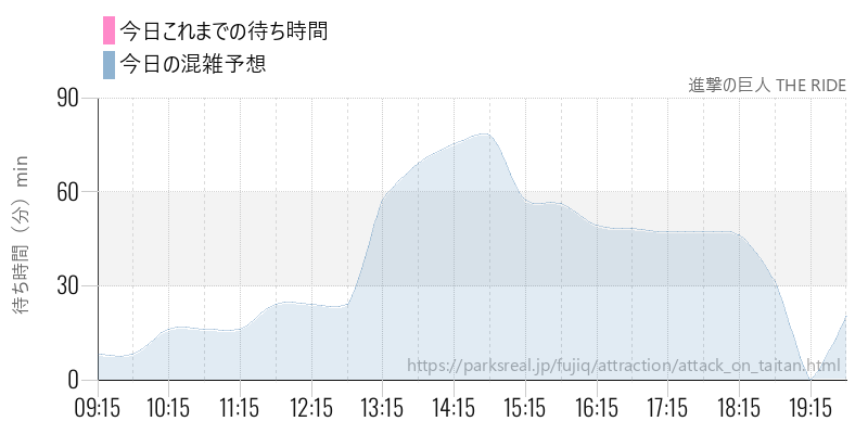 進撃の巨人 THE RIDEの今日これまでの待ち時間と混雑予想
