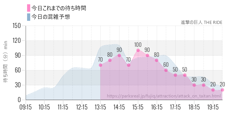 進撃の巨人 THE RIDEの今日これまでの待ち時間と混雑予想