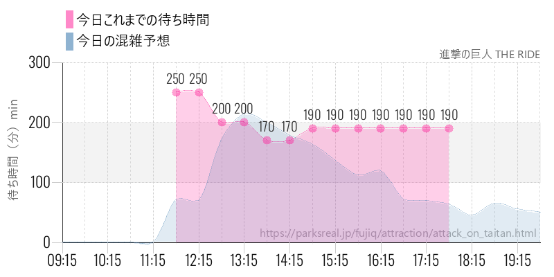 進撃の巨人 THE RIDEの今日これまでの待ち時間と混雑予想