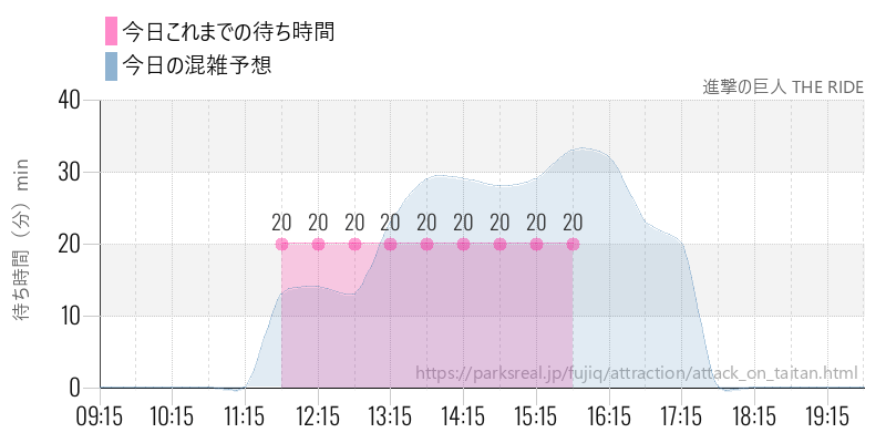 進撃の巨人 THE RIDEの今日これまでの待ち時間と混雑予想