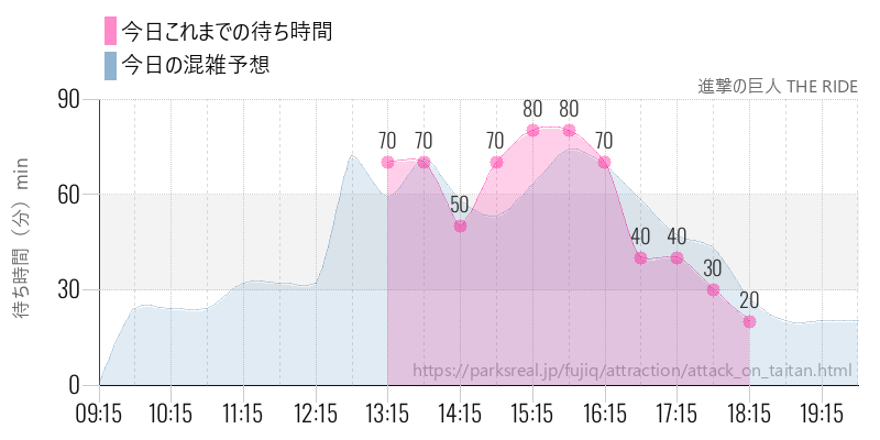 進撃の巨人 THE RIDEの今日これまでの待ち時間と混雑予想