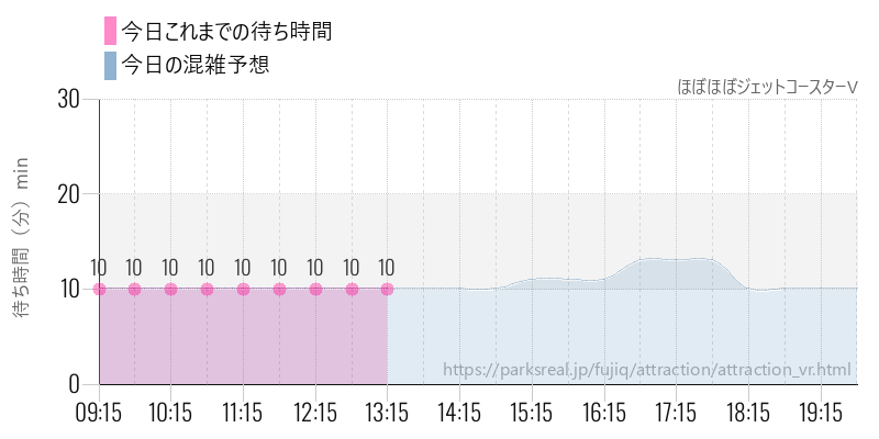 ほぼほぼジェットコースターVの今日これまでの待ち時間と混雑予想