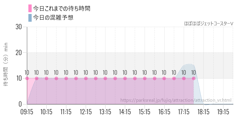 ほぼほぼジェットコースターVの今日これまでの待ち時間と混雑予想