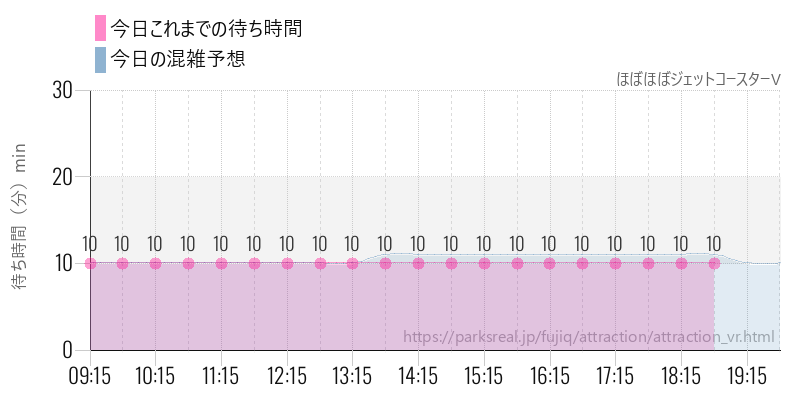 ほぼほぼジェットコースターVの今日これまでの待ち時間と混雑予想