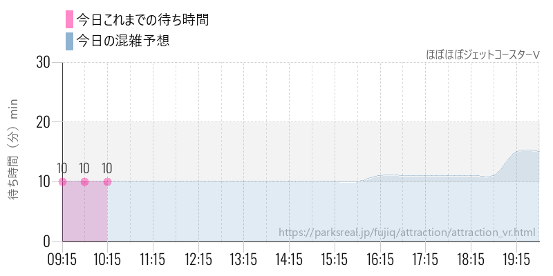 ほぼほぼジェットコースターVの今日これまでの待ち時間と混雑予想