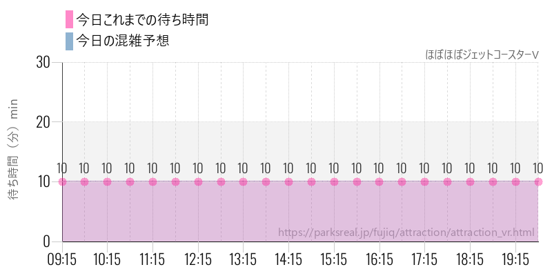 ほぼほぼジェットコースターVの今日これまでの待ち時間と混雑予想
