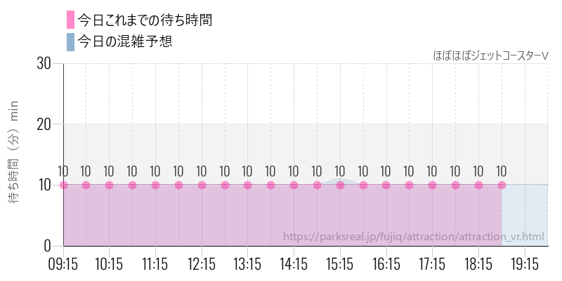 ほぼほぼジェットコースターVの今日これまでの待ち時間と混雑予想