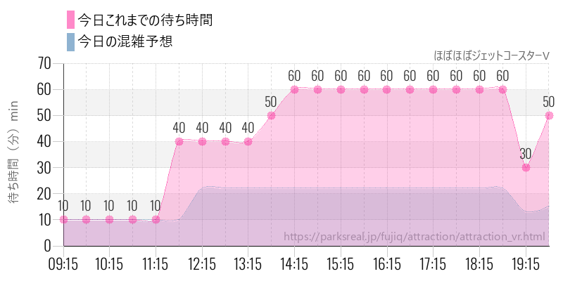 ほぼほぼジェットコースターVの今日これまでの待ち時間と混雑予想