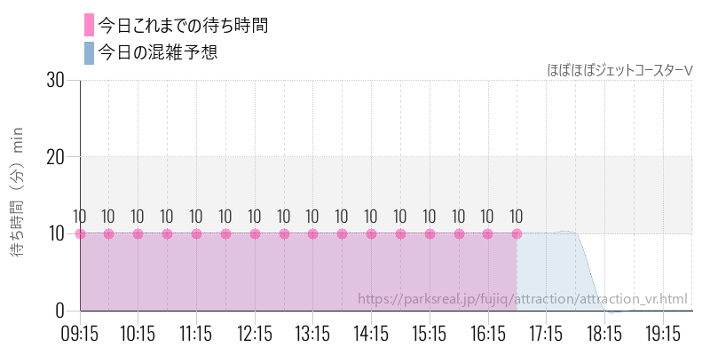 ほぼほぼジェットコースターVの今日これまでの待ち時間と混雑予想