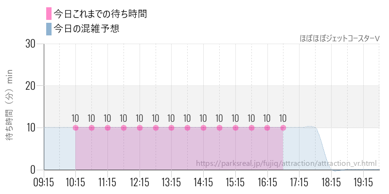 ほぼほぼジェットコースターVの今日これまでの待ち時間と混雑予想
