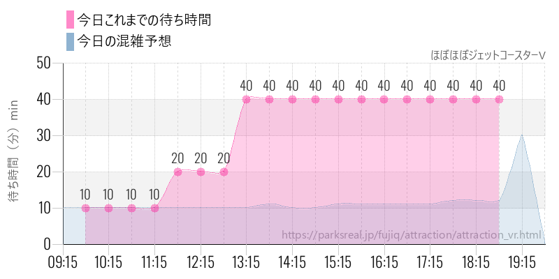ほぼほぼジェットコースターVの今日これまでの待ち時間と混雑予想