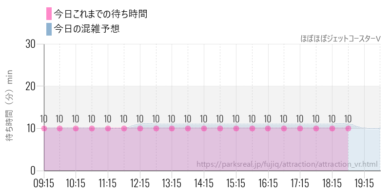 ほぼほぼジェットコースターVの今日これまでの待ち時間と混雑予想