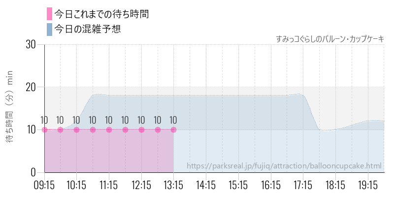 すみっコぐらしのバルーン・カップケーキの今日これまでの待ち時間と混雑予想