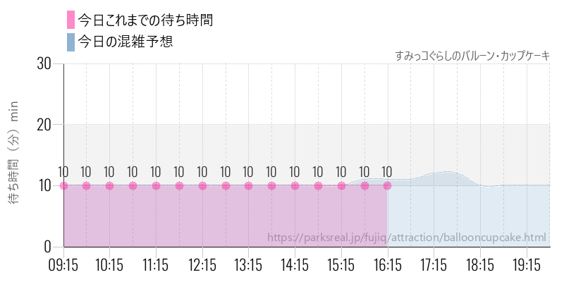 すみっコぐらしのバルーン・カップケーキの今日これまでの待ち時間と混雑予想