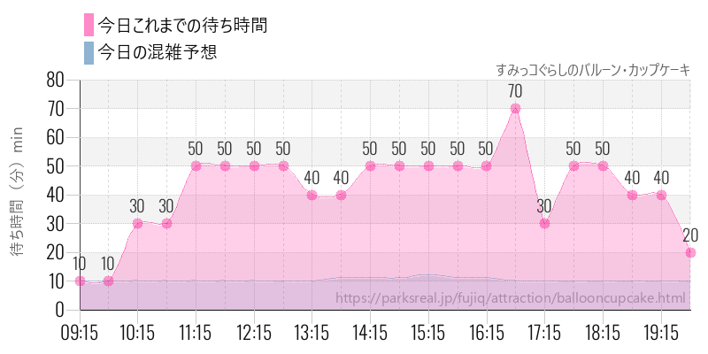 すみっコぐらしのバルーン・カップケーキの今日これまでの待ち時間と混雑予想