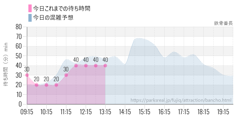 鉄骨番長の今日これまでの待ち時間と混雑予想