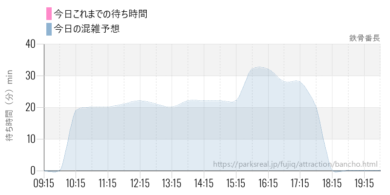 鉄骨番長の今日これまでの待ち時間と混雑予想